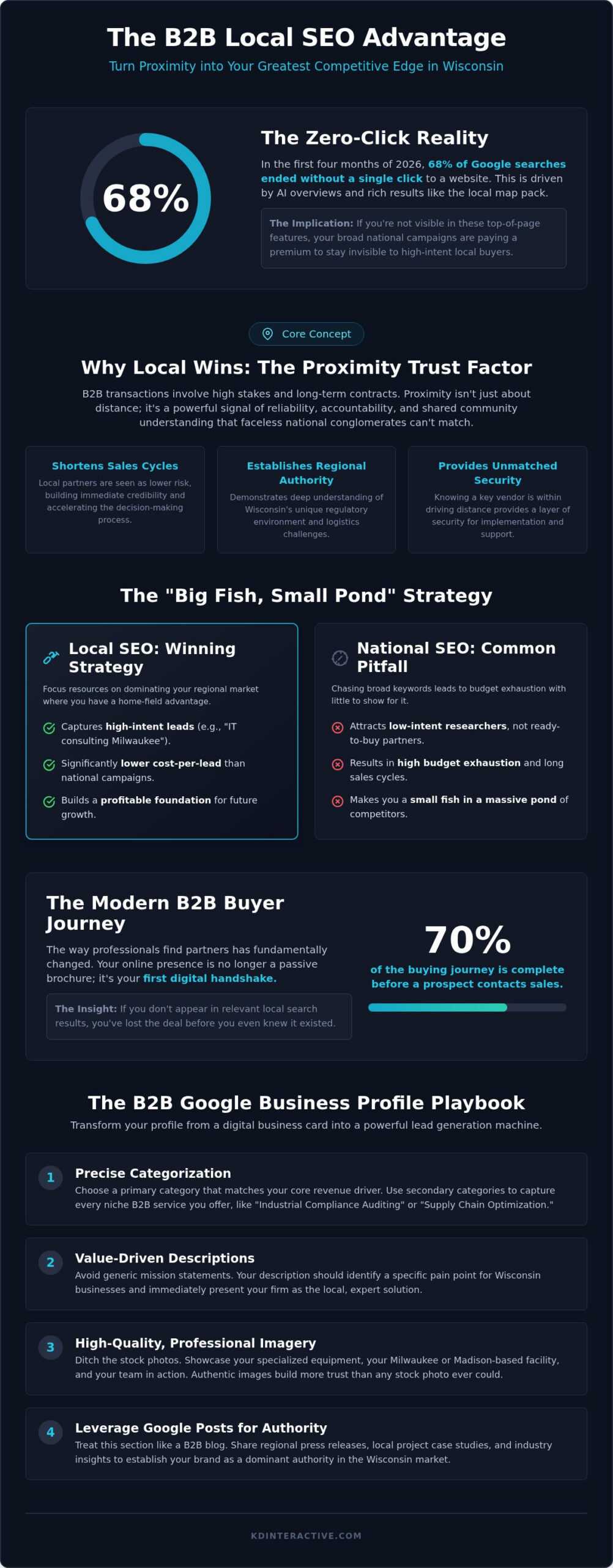 Local SEO for B2B Companies: Shorten Sales Cycles & Dominate Your Region in 2026 1 Local SEO for B2B Companies: Shorten Sales Cycles & Dominate Your Region in 2026