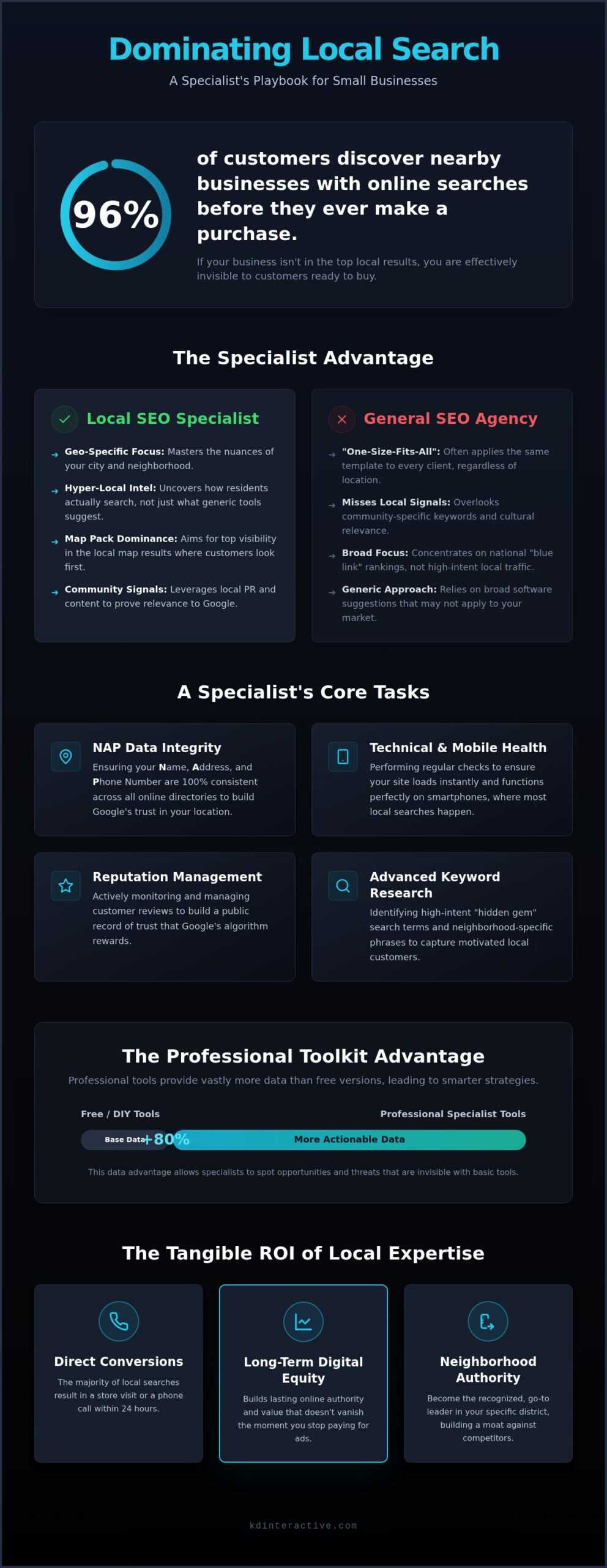 What Local SEO Specialists Do: Local Keyword Research for Small Business 2026 1 What Local SEO Specialists Do: Local Keyword Research for Small Business 2026