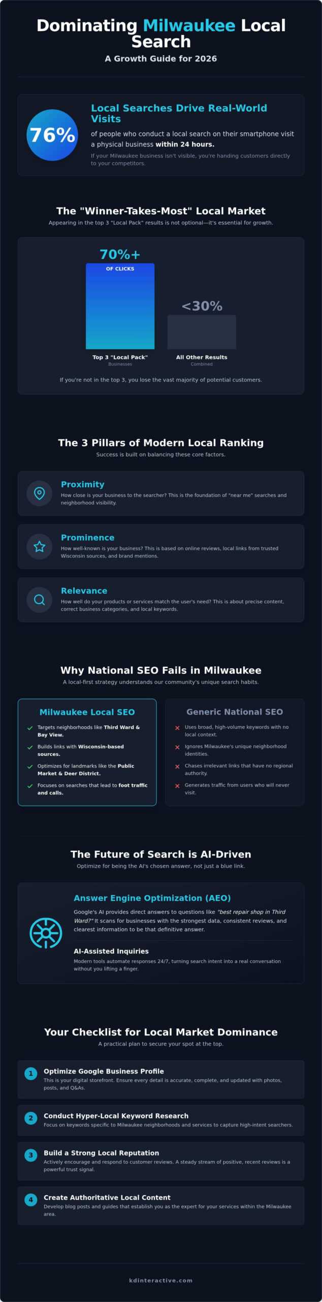 Milwaukee Local SEO Services: The 2026 Small Business Growth Guide 1 Milwaukee Local SEO Services: The 2026 Small Business Growth Guide