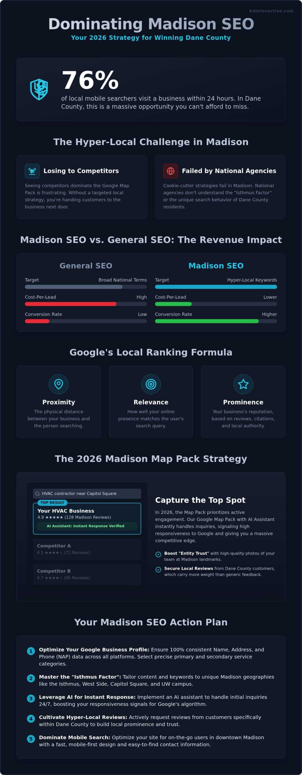 Madison SEO: The Ultimate Guide to Dominating Dane County Search in 2026 1 Madison SEO: The Ultimate Guide to Dominating Dane County Search in 2026