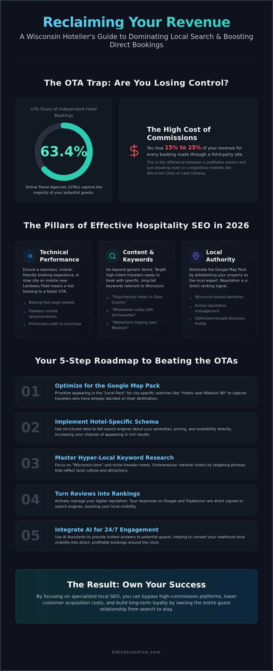 Hotel SEO Services Wisconsin: Drive Direct Bookings and Local Visibility 1 Hotel SEO Services Wisconsin: Drive Direct Bookings and Local Visibility