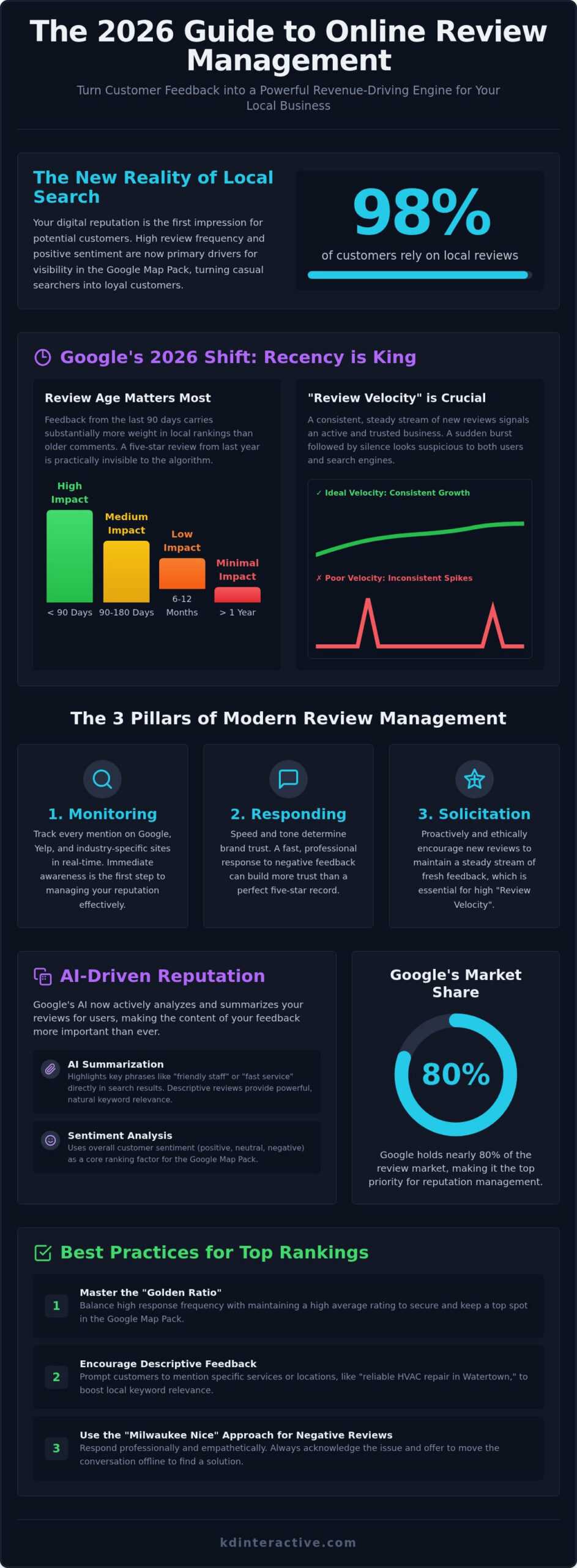 Online Review Manager: How to Build a 5-Star Local Reputation in 2026 1 Online Review Manager: How to Build a 5-Star Local Reputation in 2026