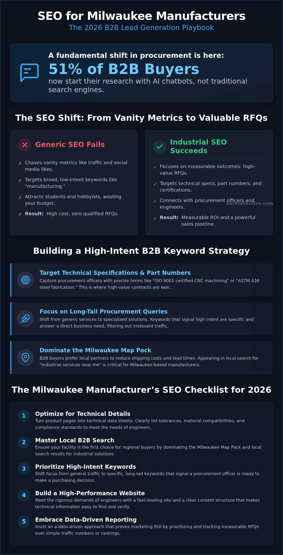 SEO for Milwaukee Manufacturers: Driving B2B Growth in 2026 1 SEO for Milwaukee Manufacturers: Driving B2B Growth in 2026