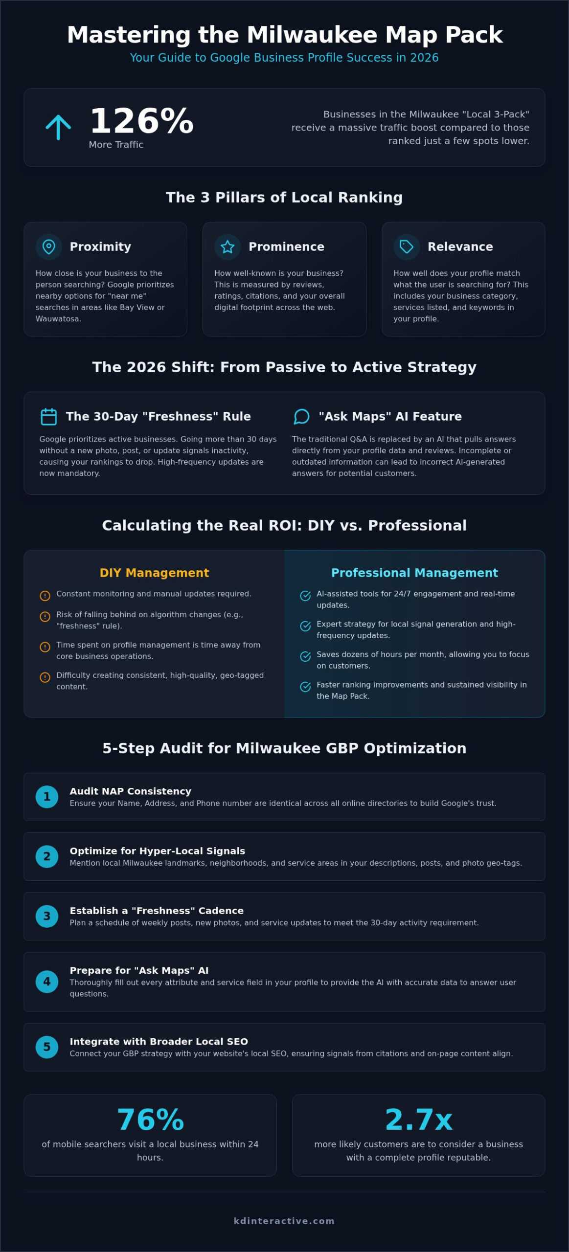Google Business Profile Management Milwaukee: Dominate the Map Pack in 2026 1 Google Business Profile Management Milwaukee: Dominate the Map Pack in 2026