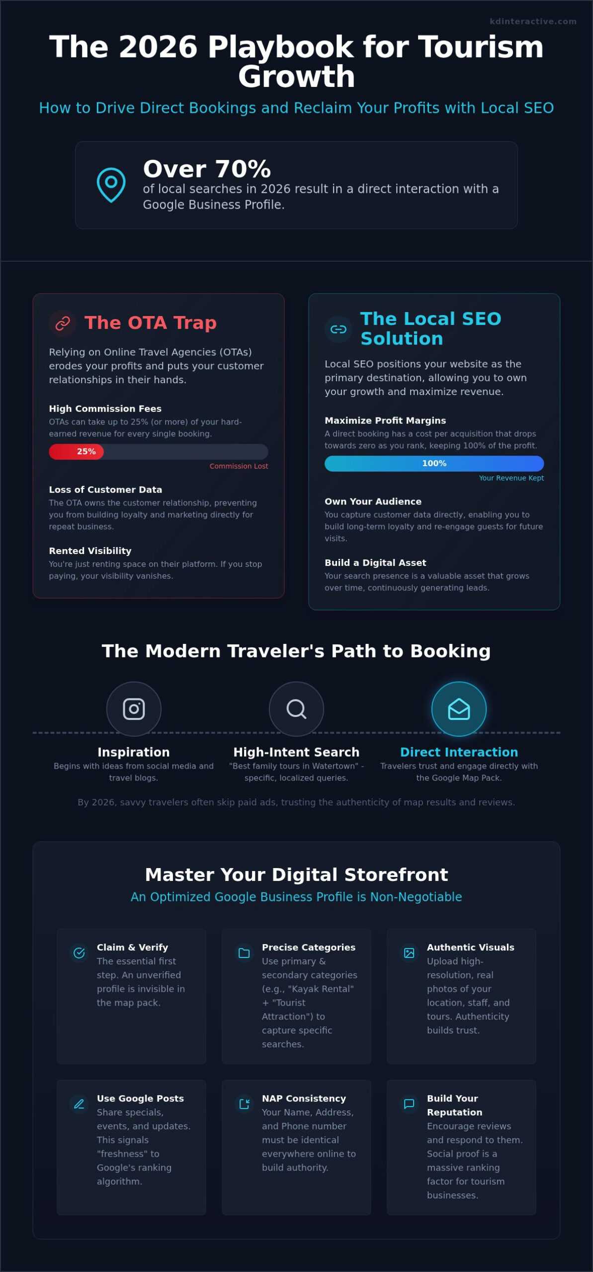 Local SEO for Tourism: 2026 Guide to Direct Bookings 1 Local SEO for Tourism: 2026 Guide to Direct Bookings