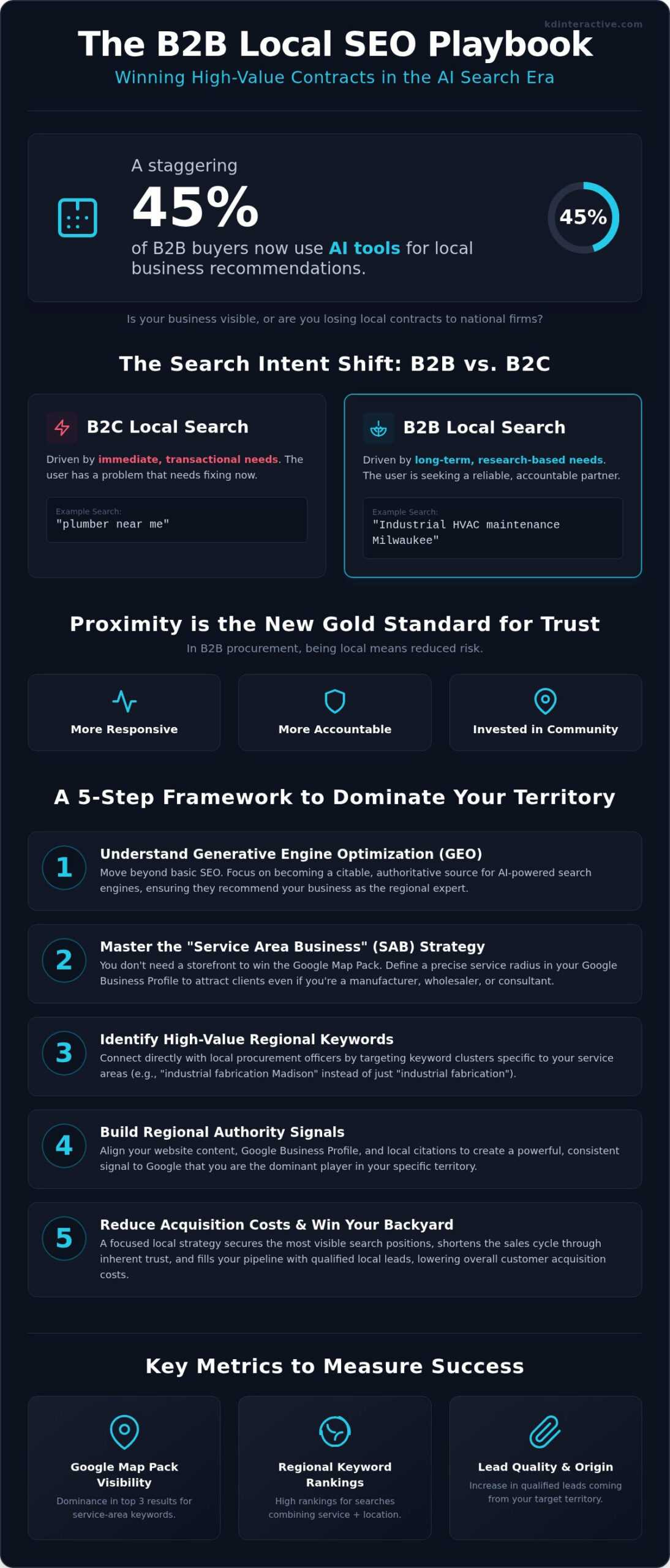 Local SEO for B2B: 2026 Regional Authority Strategy 1 Local SEO for B2B: 2026 Regional Authority Strategy