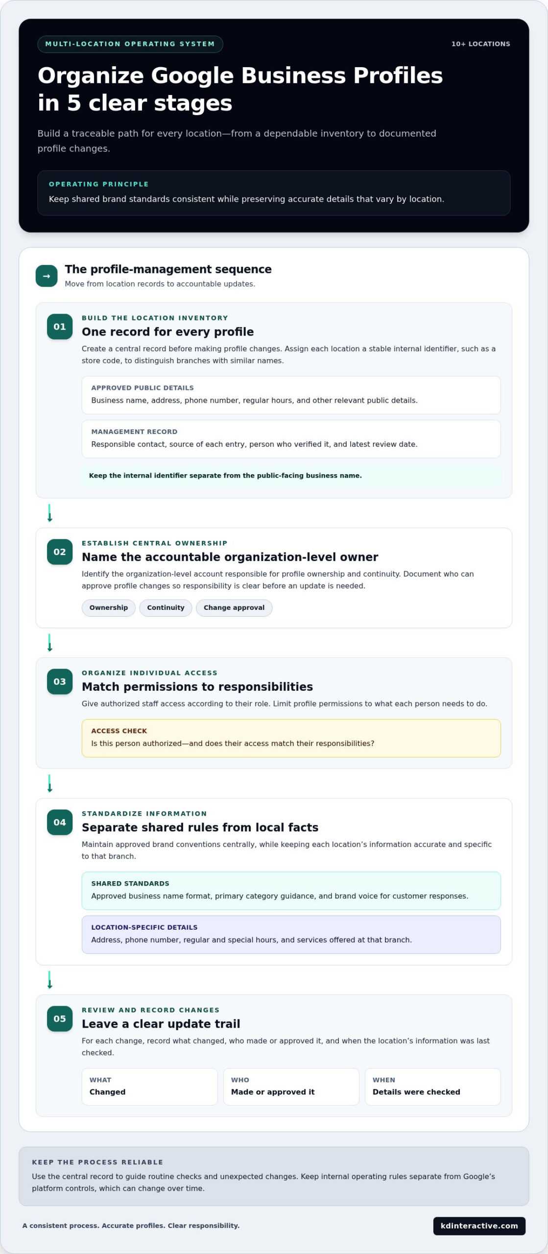 How to Manage a Google Business Profile for 10+ Locations 1 How to Manage a Google Business Profile for 10+ Locations