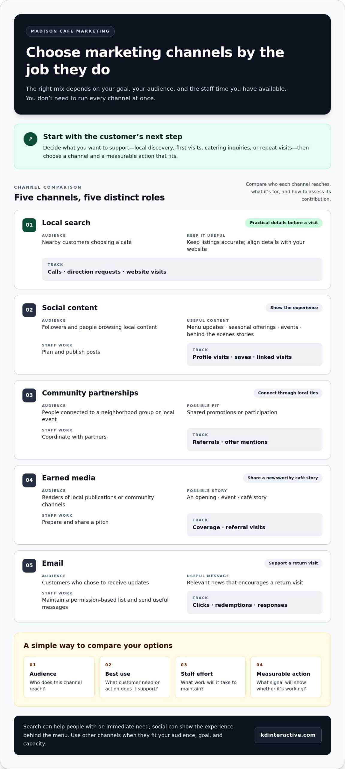 Madison Coffee Shop Marketing: A Growth Guide 1 Madison Coffee Shop Marketing: A Growth Guide