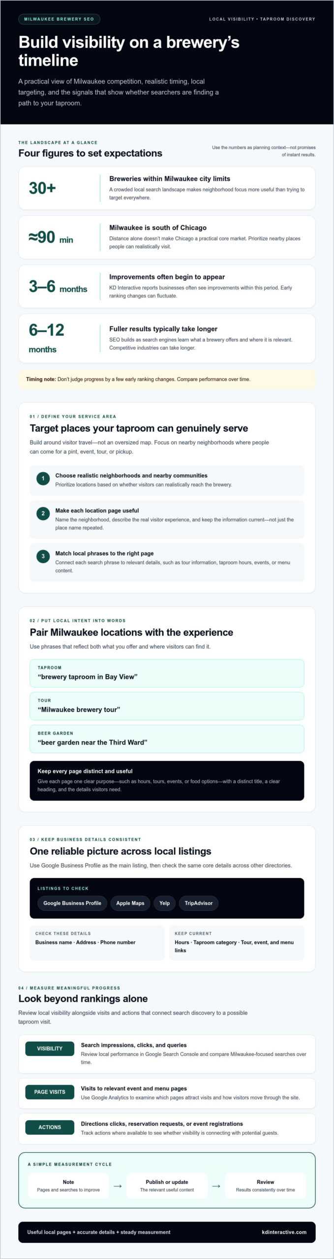 SEO for Milwaukee Breweries and Taprooms: How Long Results Take 1 SEO for Milwaukee Breweries and Taprooms: How Long Results Take